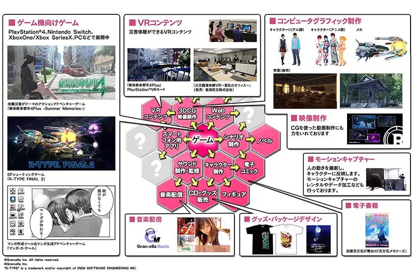 株式会社グランゼーラ　事業展開図